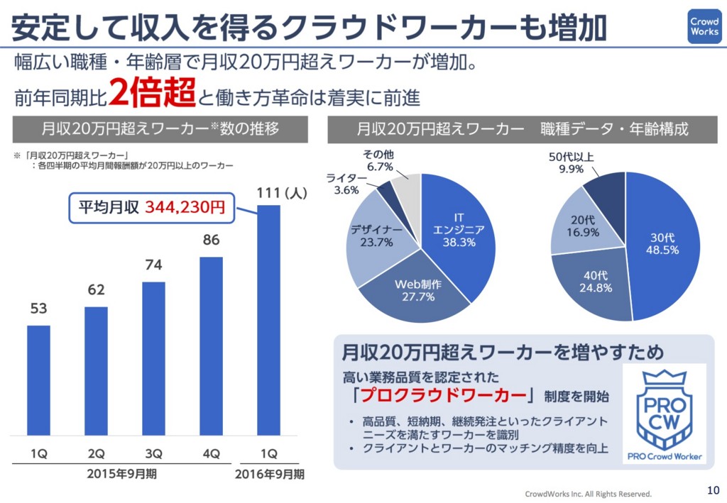 クラウドワークスのIRは、伸びしろ（＝課題）があると読んだのは僕だけではないと思うのですが・・・