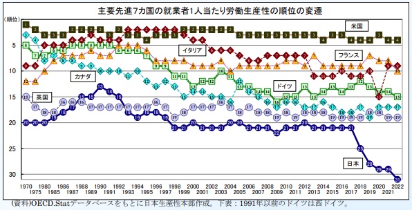 先進国7か国の労働生産性の順位の変遷