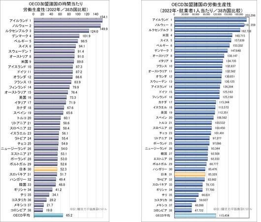 労働生産性の国際比較2023_日本生産性本部より引用